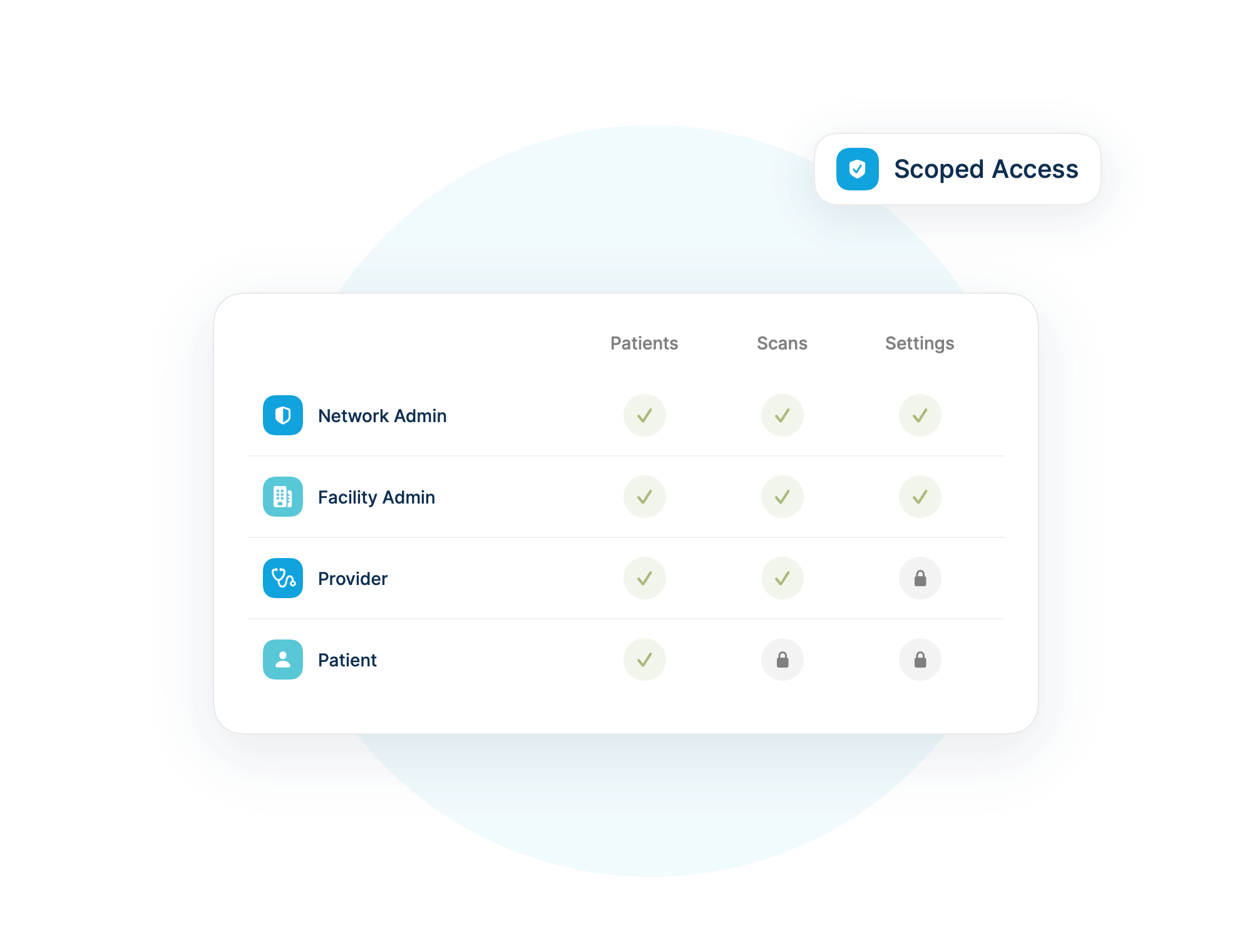 Permission matrix showing scoped access for network admins, facility admins, providers, and patients